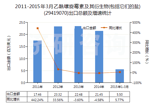 2011-2015年3月乙酰螺旋霉素及其衍生物(包括它們的鹽)(29419070)出口總額及增速統(tǒng)計(jì)